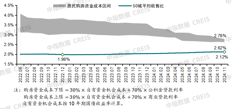 中国房地产市场2024总结&2025展望