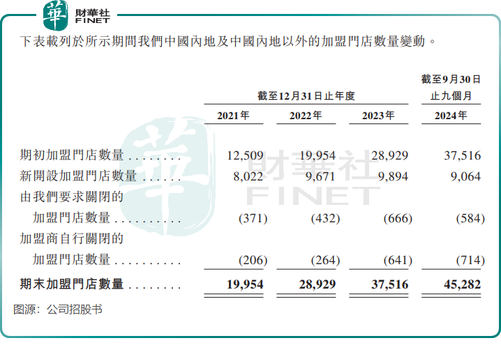 【IPO追踪】拿下港交所“入场券”！奶茶界巨无霸来了原創