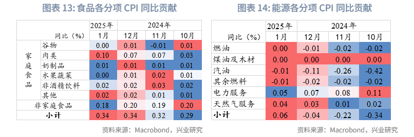 外匯商品 | 鋼鋁關稅助長美國再通脹，壓低油價成關鍵&mdash;&mdash;美國1月CPI數據點評