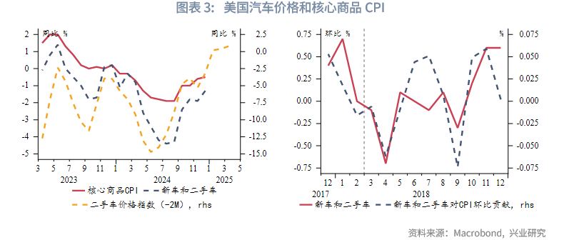 外匯商品 | 鋼鋁關稅助長美國再通脹，壓低油價成關鍵&mdash;&mdash;美國1月CPI數據點評