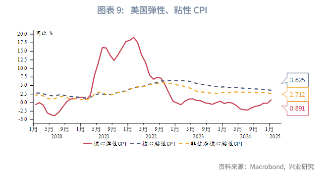 外匯商品 | 鋼鋁關稅助長美國再通脹，壓低油價成關鍵&mdash;&mdash;美國1月CPI數據點評
