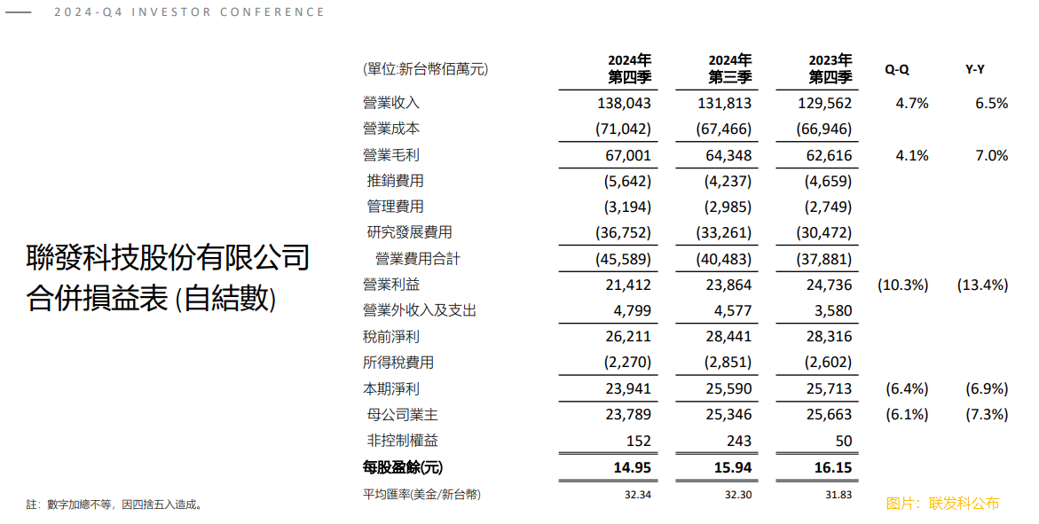 联发科2024年第四季度净利润239.41亿元台币