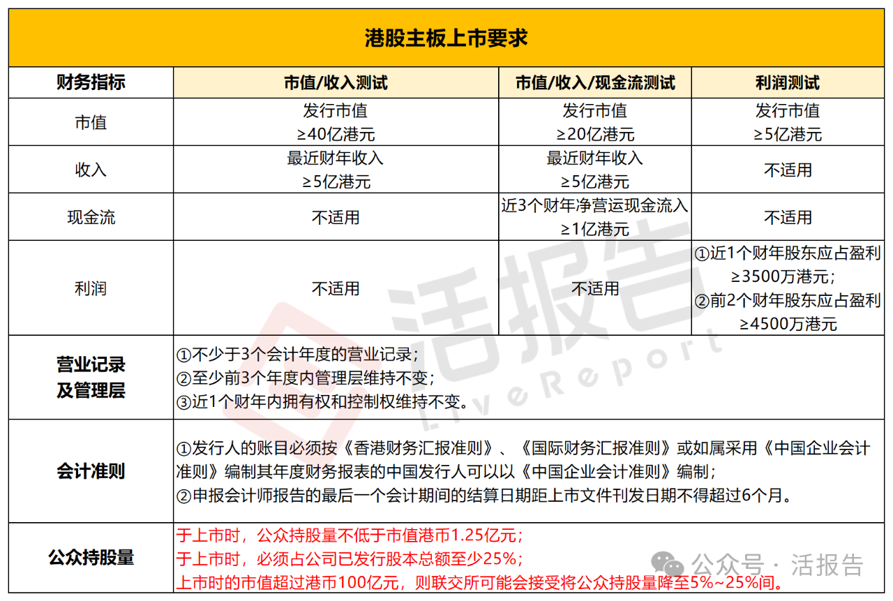 队伍持续扩大，AH公司上市都关心这些问题