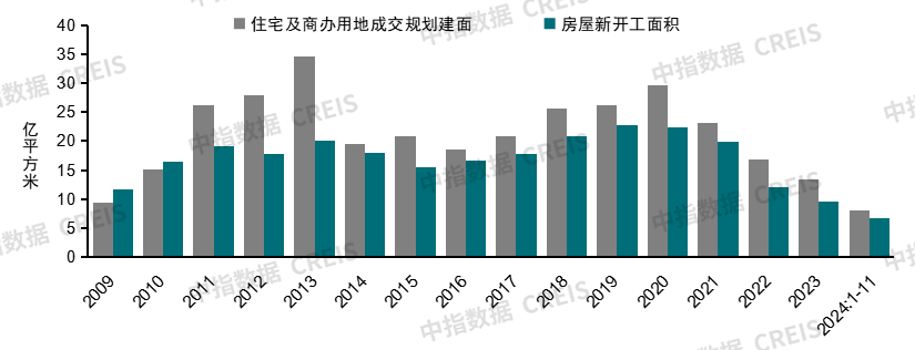 中国房地产市场2024总结&2025展望