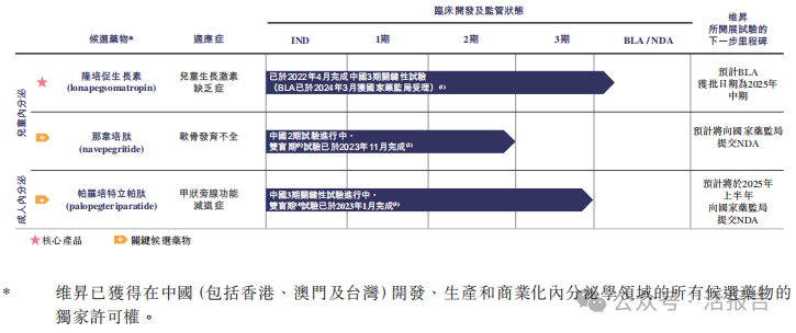 长效生长激素龙头「维昇药业-B」通过聆讯,核心产品已报产