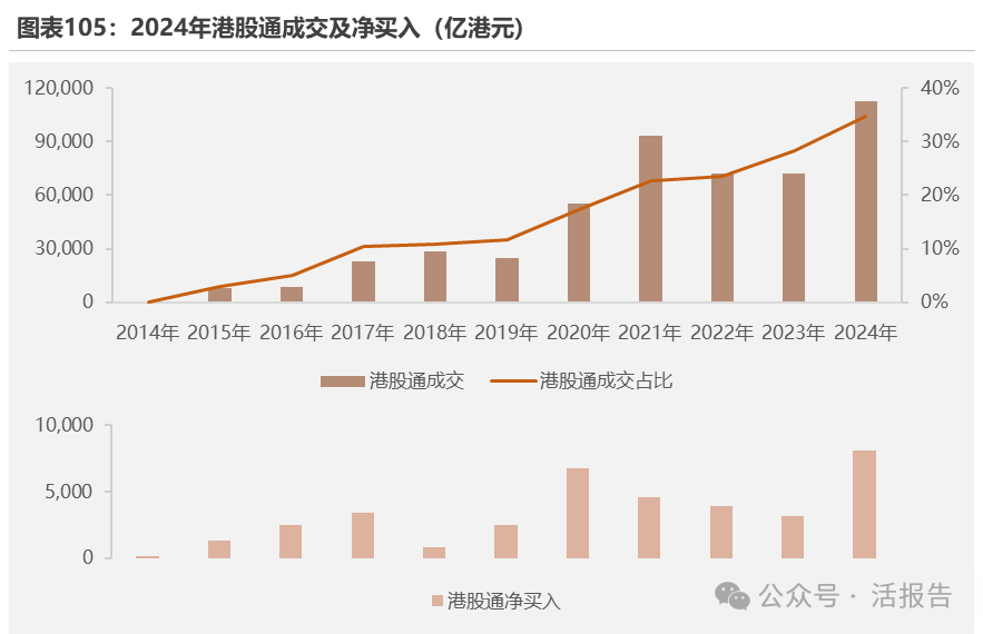 港股通創造1/3市場流動性,北水究竟在買什麽?