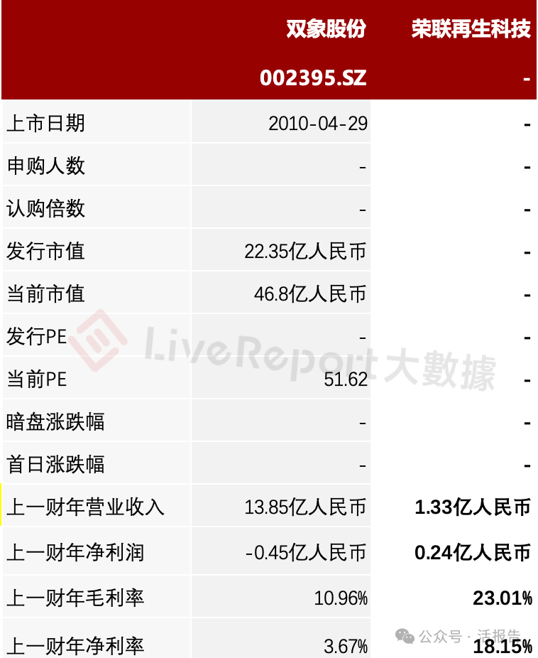 再生亚克力制造商「荣联再生科技」首次递表,今年首家GEM