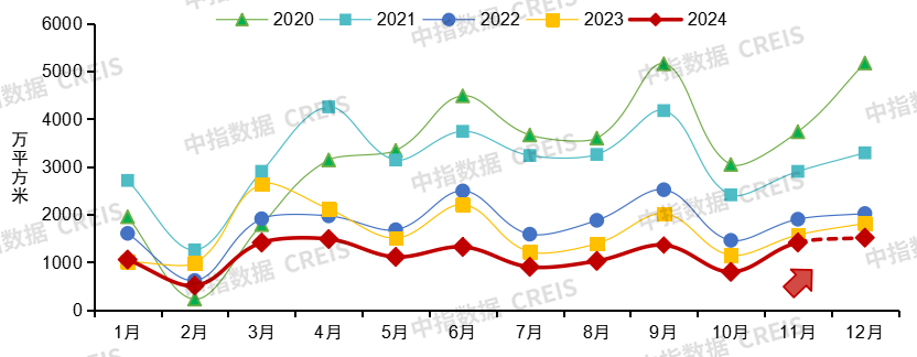 中国房地产市场2024总结&2025展望