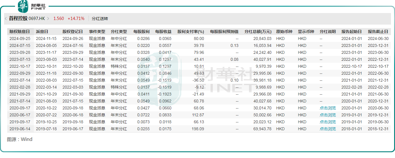 股价飙涨52%!首程控股值得期待?原創