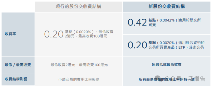 港交所优化股份交收费结构，新规则下的省钱小技巧