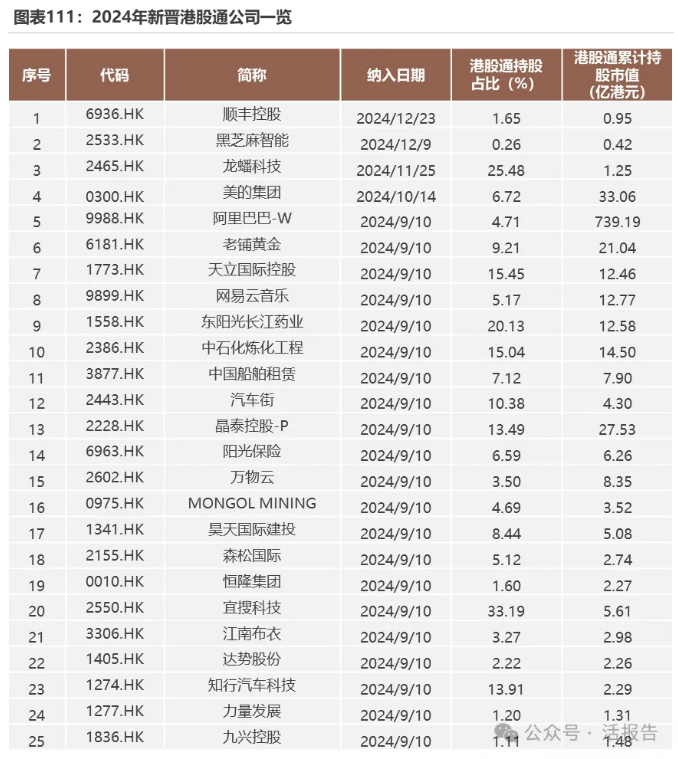 港股通創造1/3市場流動性,北水究竟在買什麽?