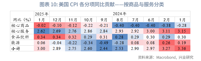 外匯商品 | 鋼鋁關稅助長美國再通脹，壓低油價成關鍵&mdash;&mdash;美國1月CPI數據點評
