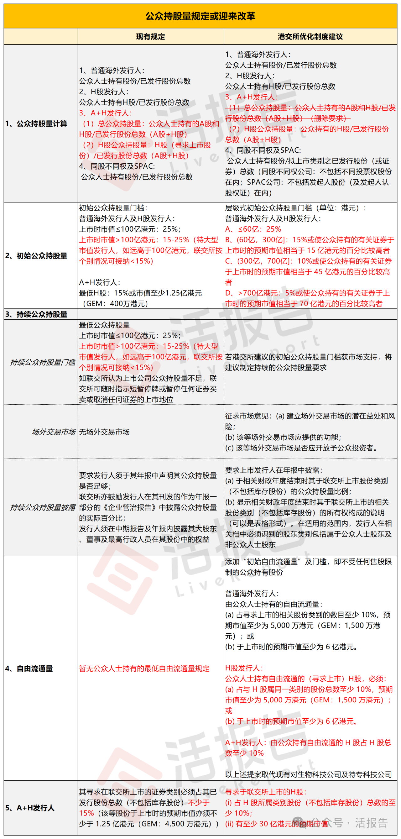 队伍持续扩大，AH公司上市都关心这些问题