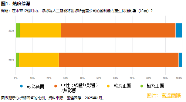 【大行报告】富达：料AI未来五年内对企业盈利能力带来积极影响