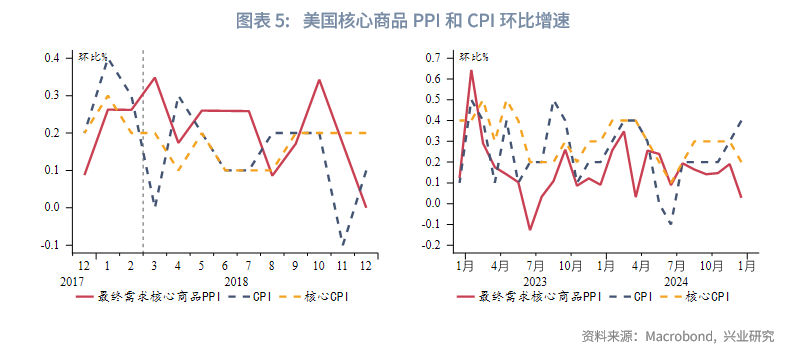 外匯商品 | 鋼鋁關稅助長美國再通脹，壓低油價成關鍵&mdash;&mdash;美國1月CPI數據點評