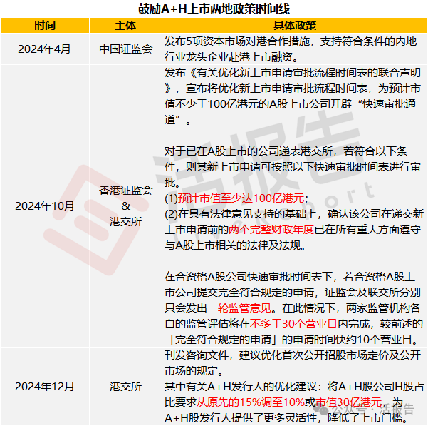 队伍持续扩大，AH公司上市都关心这些问题