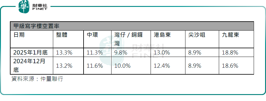 【大行报告】仲量联行:一月中环甲级写字楼空置率改善