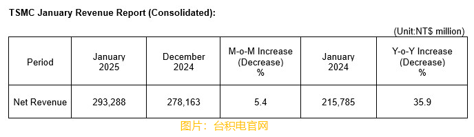 台积电：1月营收约2932.88亿元新台币 同比增长35.9%