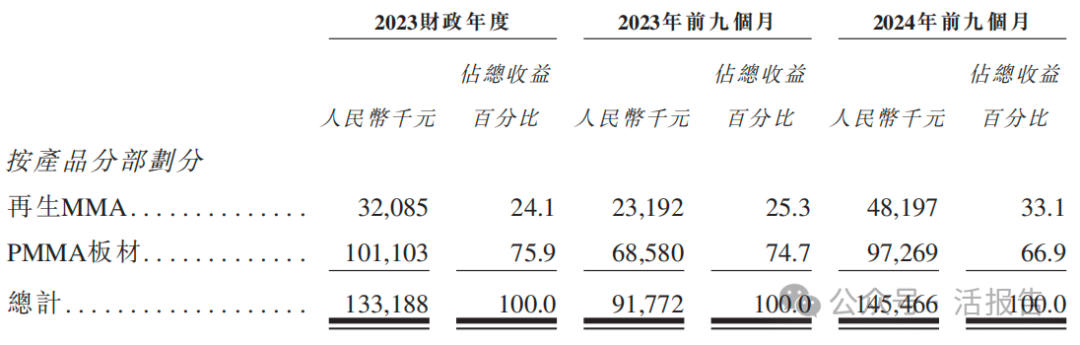再生亚克力制造商「荣联再生科技」首次递表,今年首家GEM
