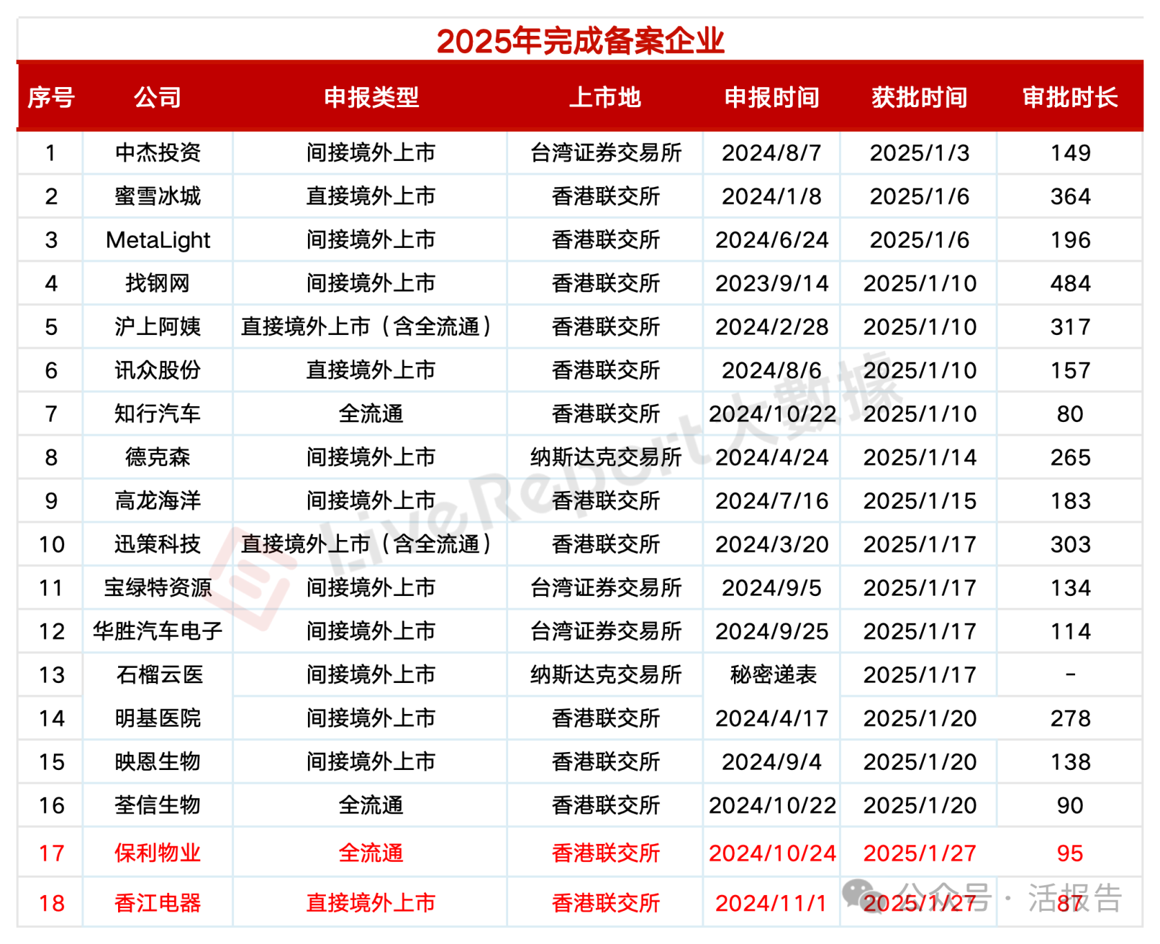 香江电器、保利物业通过证监会备案，今年已有18家
