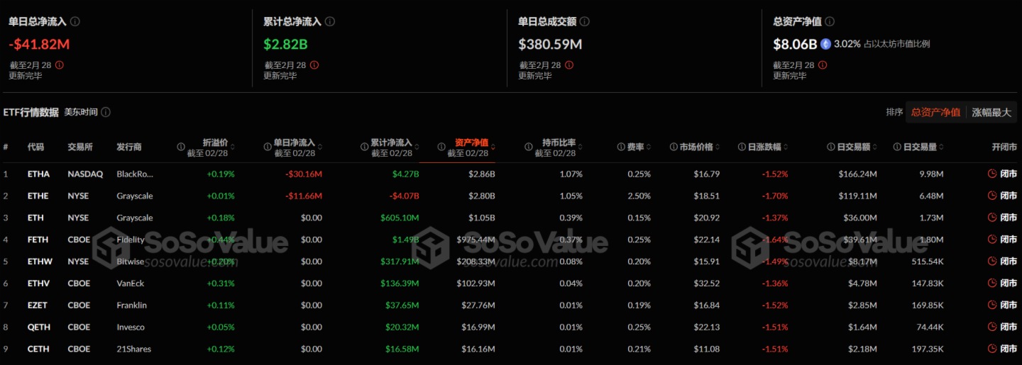 以太坊現貨ETF昨日淨流出4182.45萬美元，持續7日淨流出