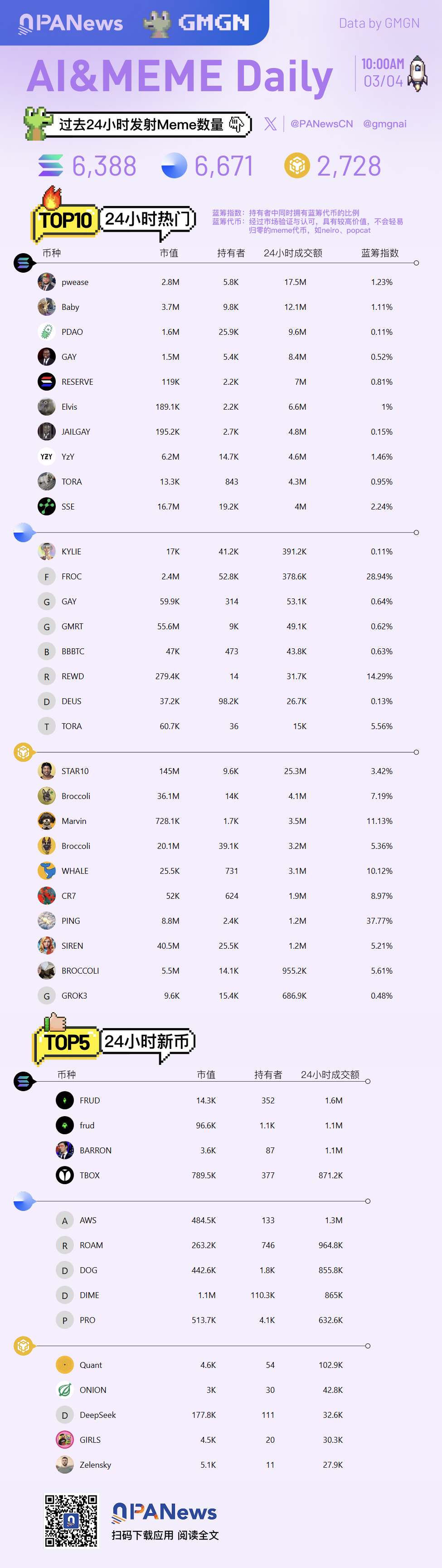Ai&Meme日報，一圖了解過去24小時熱門Ai&Meme（2025.3.4）