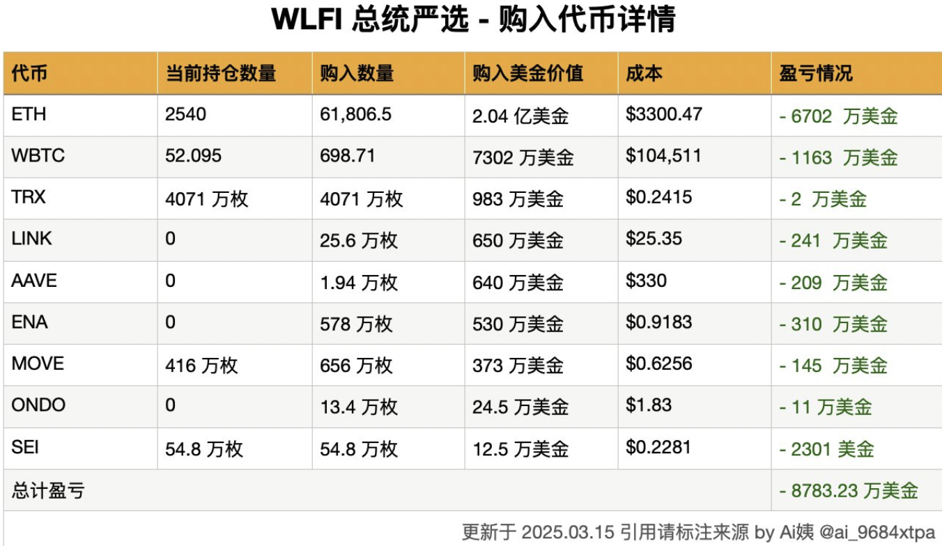 特朗普家族WLFI持倉係列代幣已浮虧8783萬美元