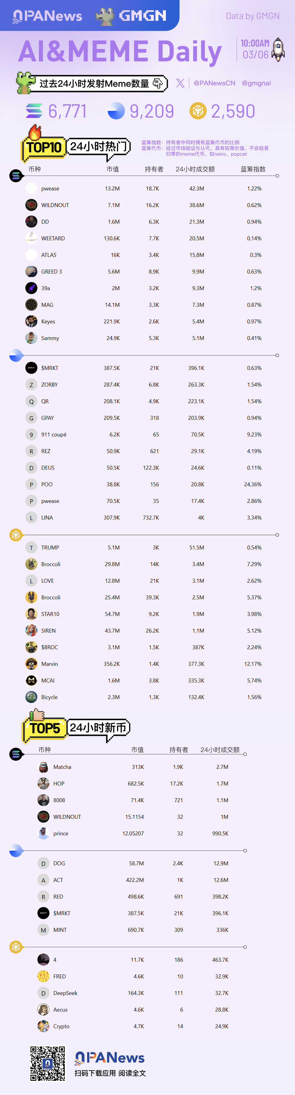 Ai&Meme日報,一圖了解過去24小時熱門Ai&Meme(2025.3.6)