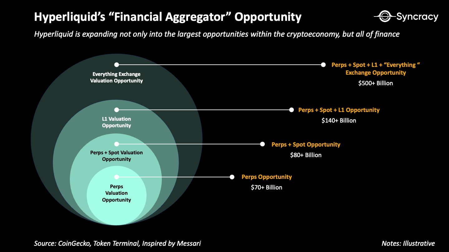 揭秘Hyperliquid的收入引擎，一場漸進式去中心化的勝利