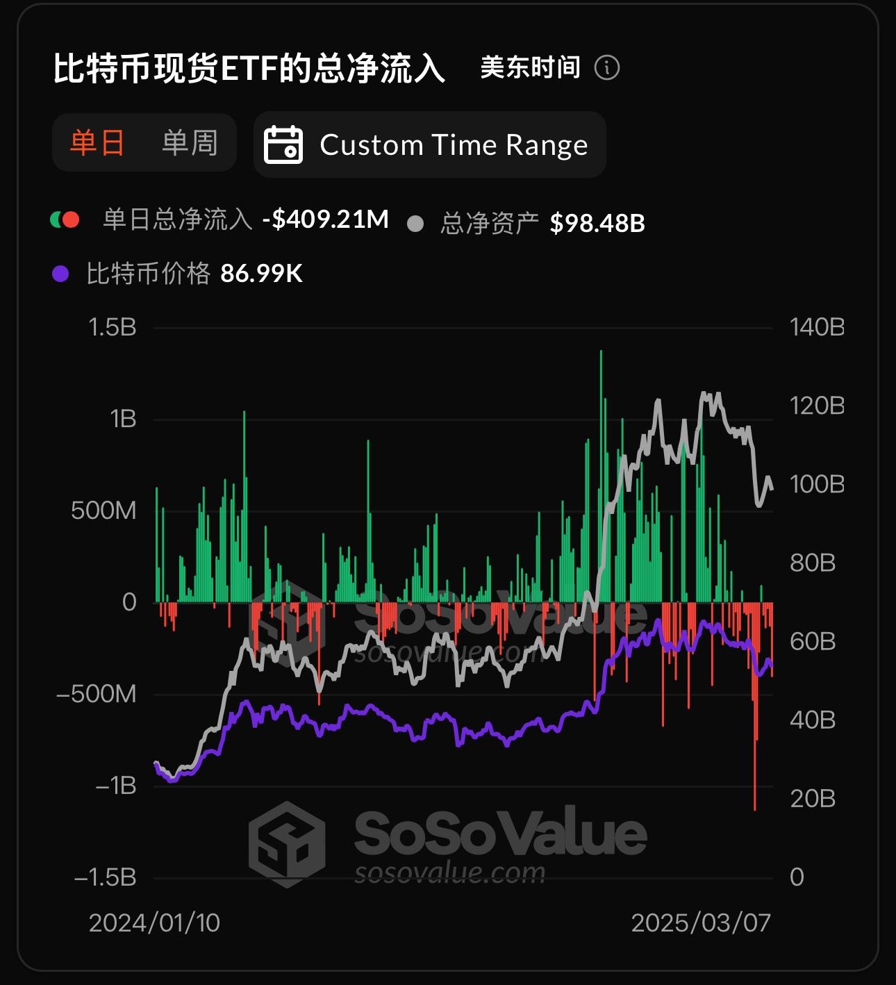 比特幣現貨ETF昨日總淨流出4.09億美元，持續5日淨流出