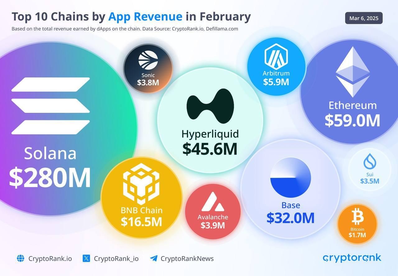 2月份BNB Chain應用收入達1650萬美元，創歷史新高