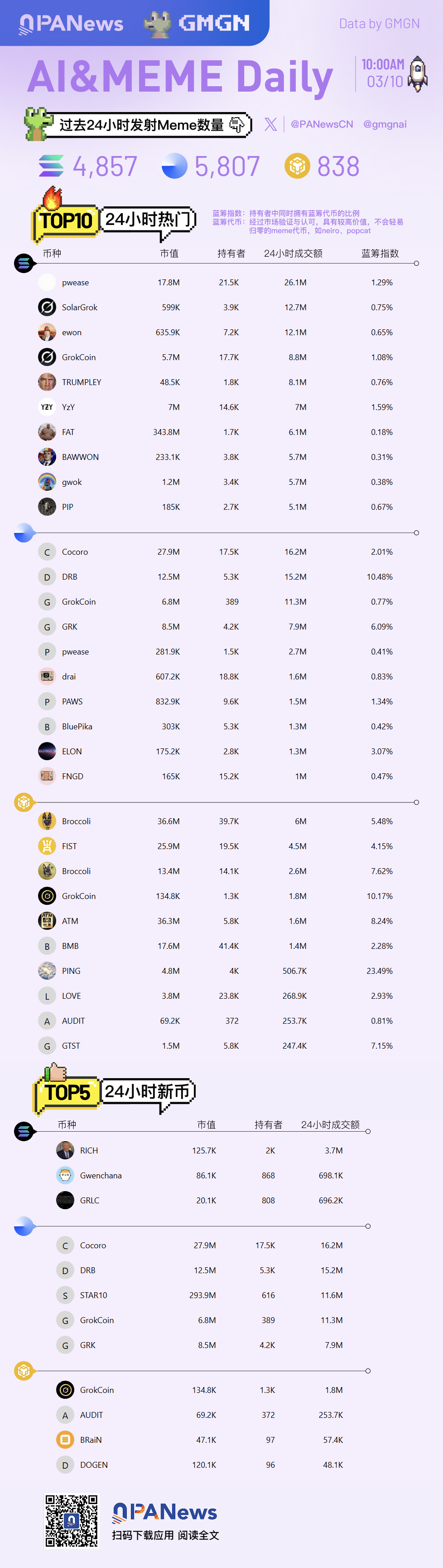 Ai&Meme日報,一圖了解過去24小時熱門Ai&Meme(2025.3.10)