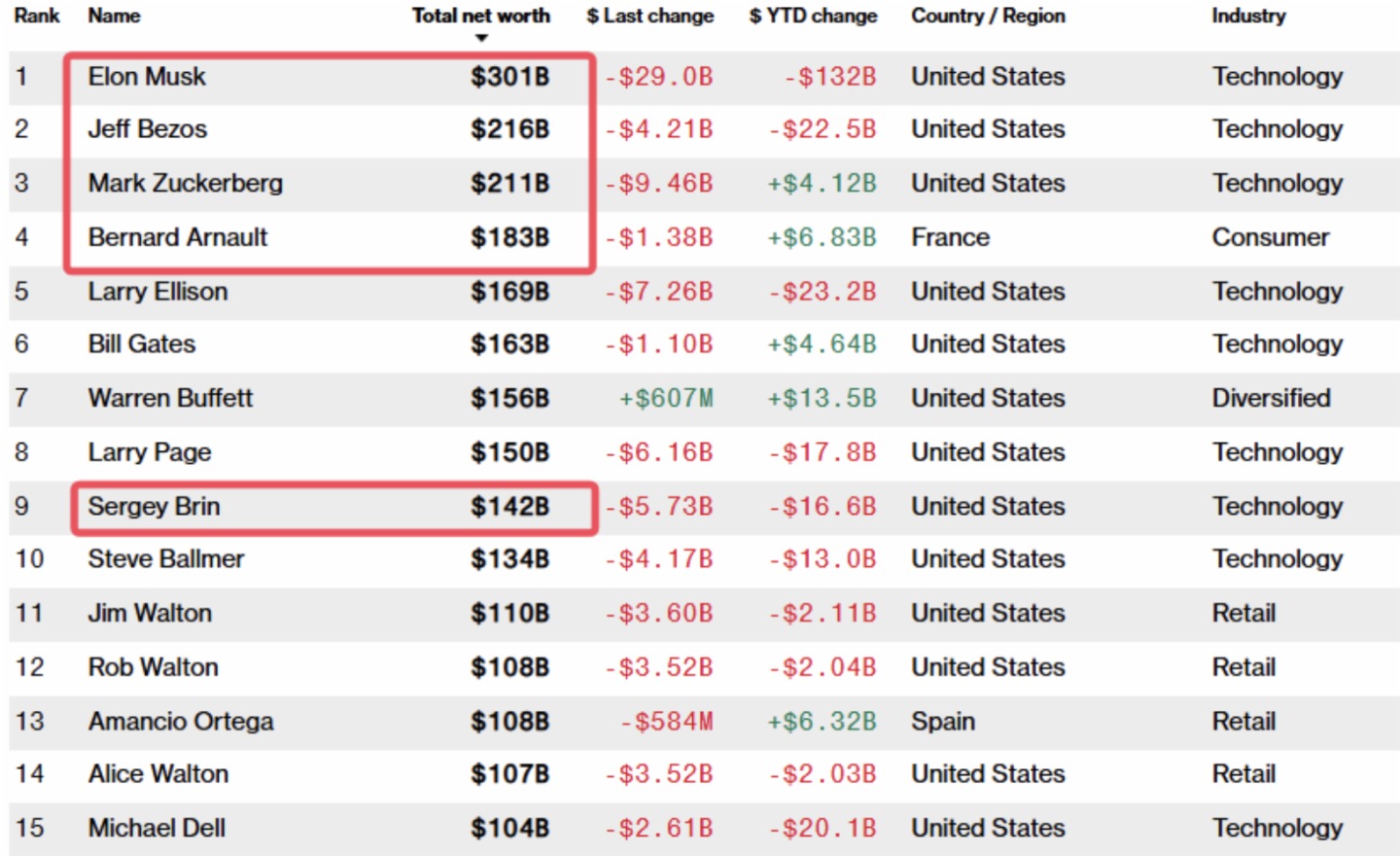 力挺特朗普,五大富豪身家縮水逾2000億美元