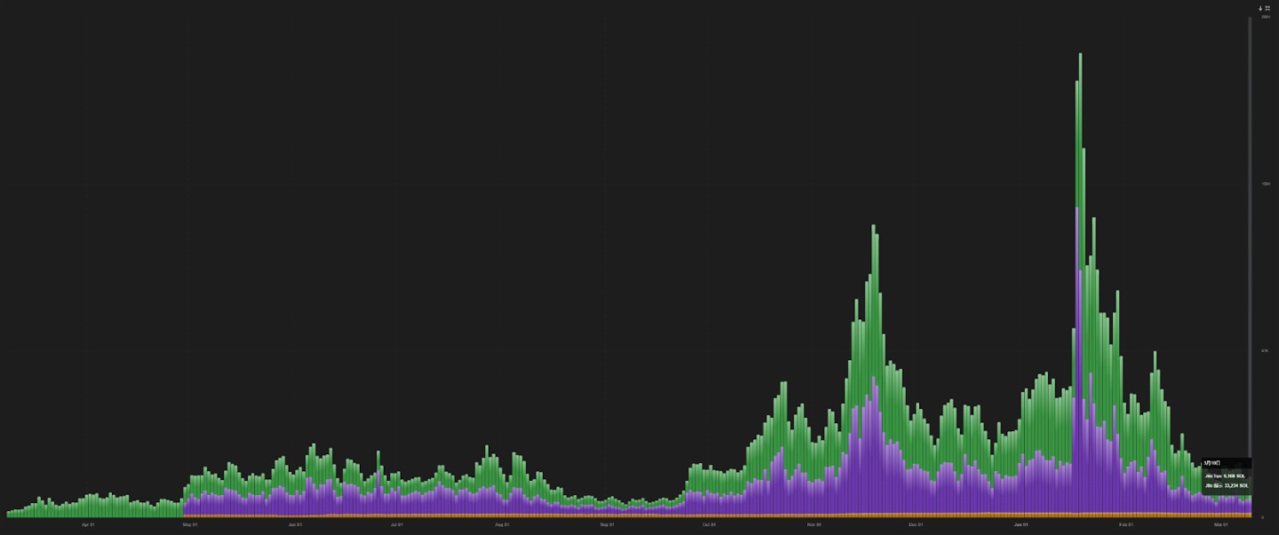 Solana三明治攻擊卷土重來：優先費成「保護費」，鏈上「黑暗循環」再升級