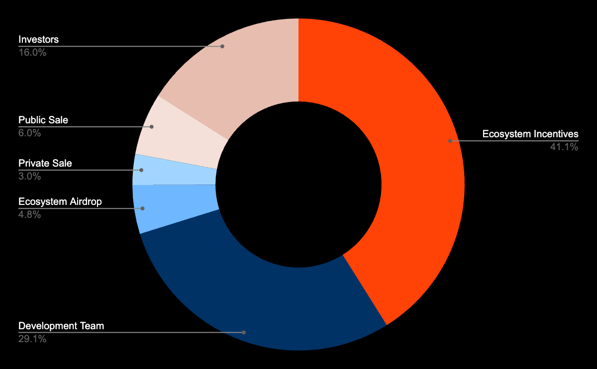 Lit Protocol公佈LITKEY代幣經濟學：4.8%用於生態空投