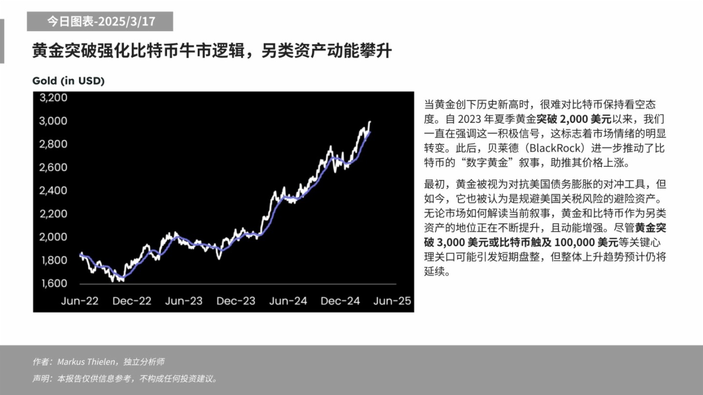 Matrixport:黃金突破3000美元或BTC觸及10萬美元可能引發短期盤整