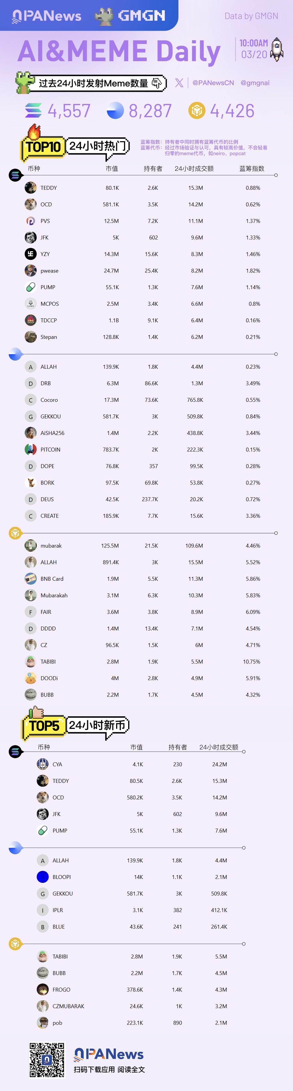 Ai&Meme日報,一圖了解過去24小時熱門Ai&Meme(2025.3.20)