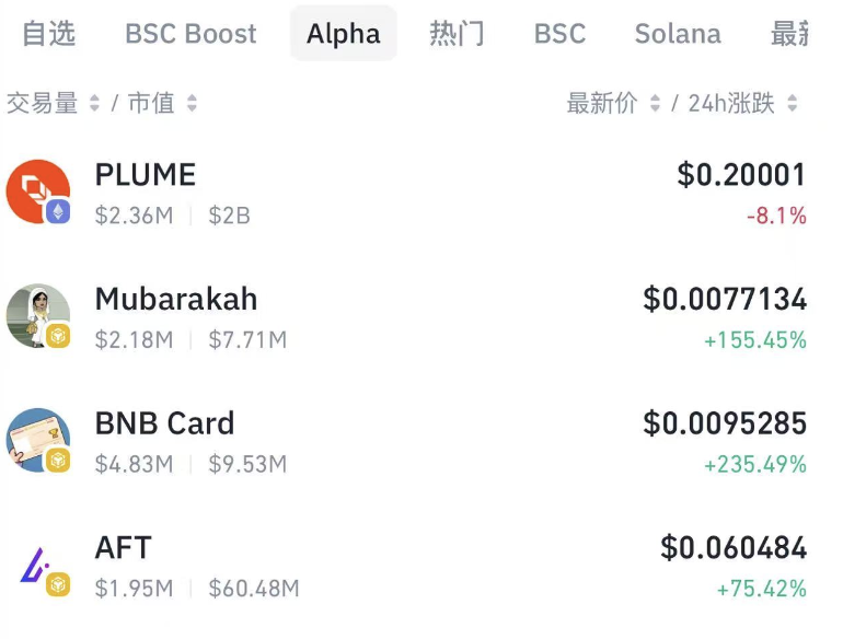 Binance Alpha新增上綫AFT、BNB Card、Mubarakah和Plume