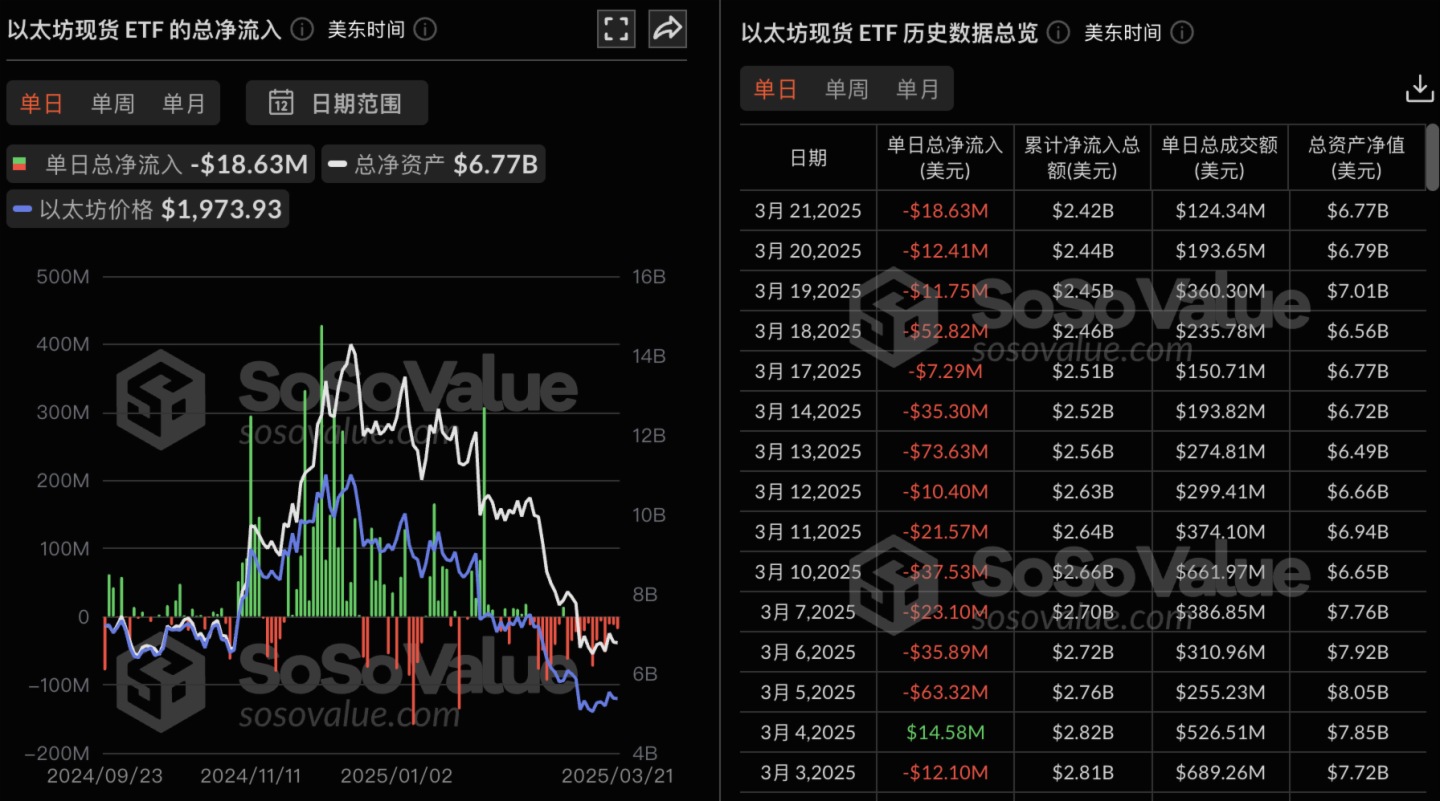 以太坊現貨ETF昨日淨流出1863.09萬美元，持續13日淨流出