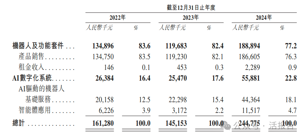 又一家18C「雲迹科技」轉戰港股，騰訊、阿里、聯想、攜程參投