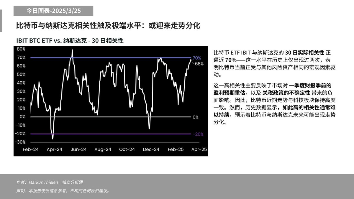 Matrixport：比特幣與納斯達克相關性逼近70%，或迎來走勢分化
