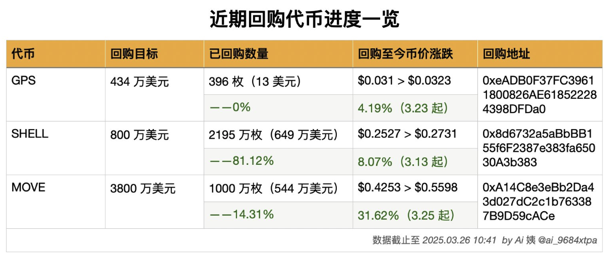 SHELL的回購進度已超80%，GPS的回購進度暫為0%