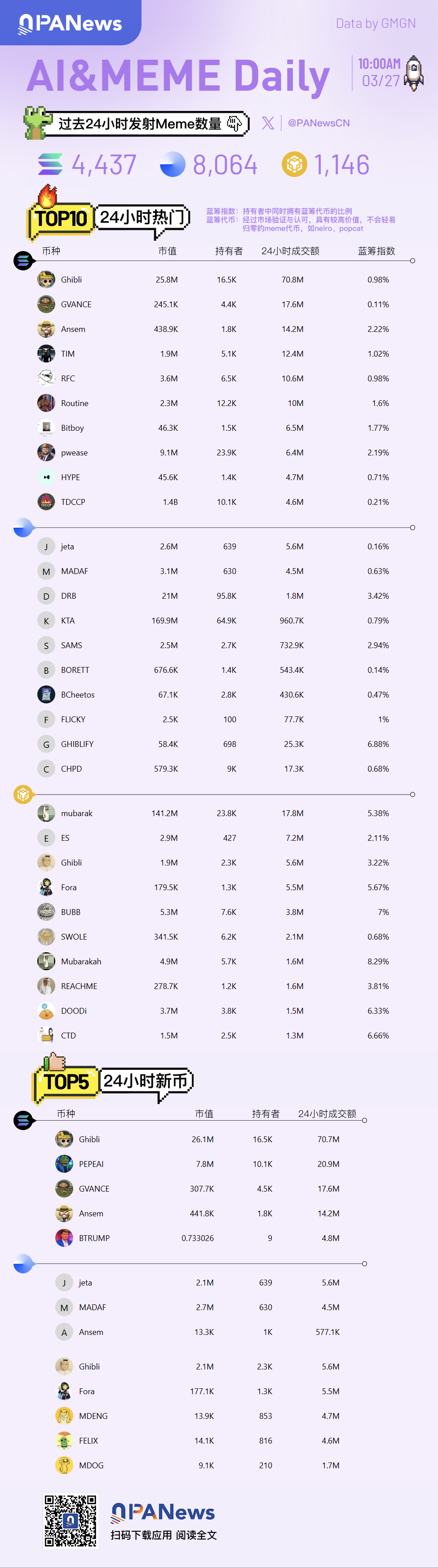 Ai&Meme日報,一圖了解過去24小時熱門Ai&Meme(2025.3.27)