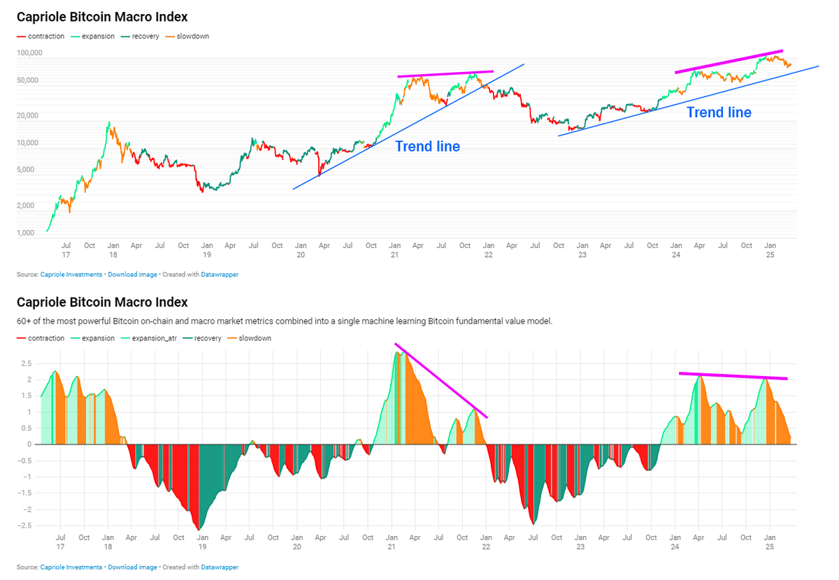 分析:比特幣宏觀指數現看跌分歧,或影響沖擊11萬美元