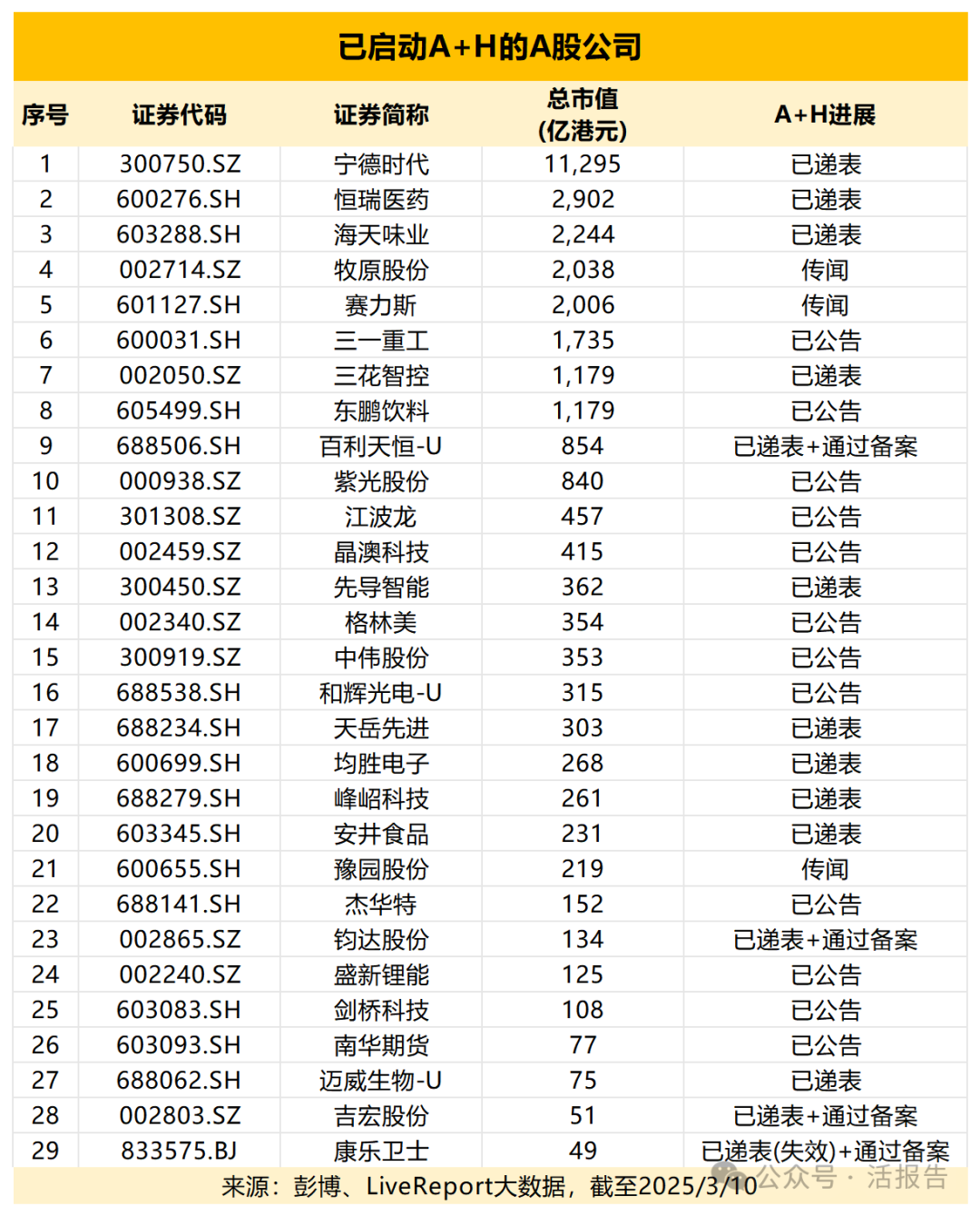千億生豬龍頭「牧原股份」擬赴港籌資10億美金,A+H浪潮勢不可擋