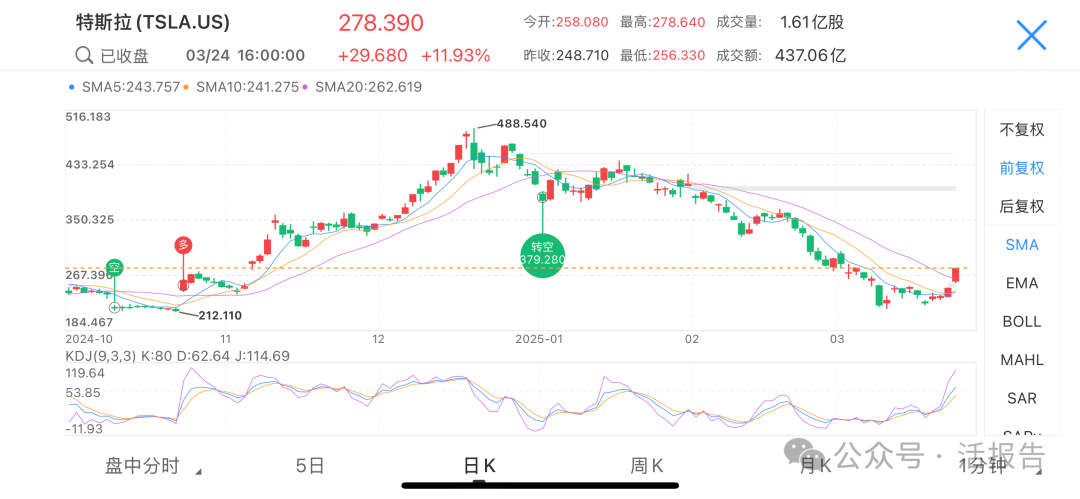 「木頭姐」力挺特斯拉，預測股價五年達到2600美元