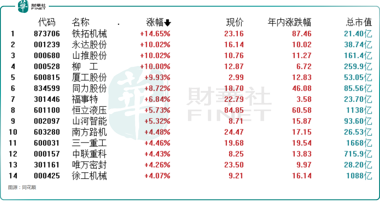【聚焦兩會】再提地產、設備更新！工程機械飙升，多股漲停
