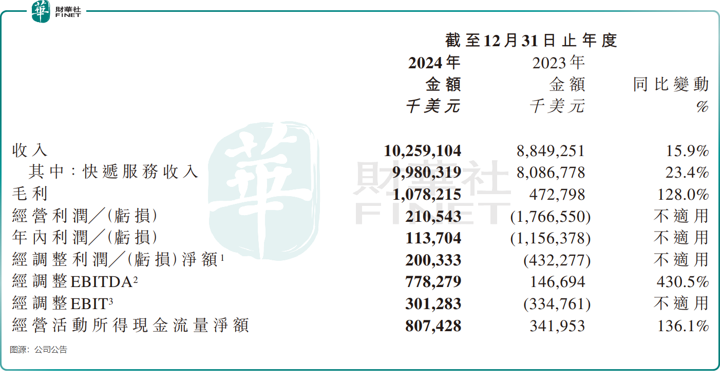 極兔速遞成功翻盤，實現扭虧且市佔率提升原創
