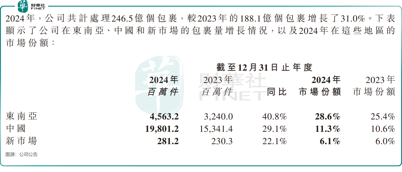 極兔速遞成功翻盤，實現扭虧且市佔率提升原創