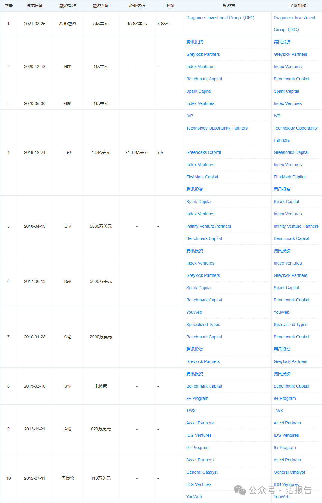 曾拒絕微軟120億美元收購，騰訊投過四次！「Discord」傳將IPO上市